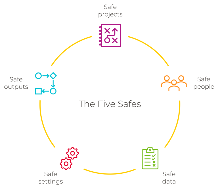The Five Safes